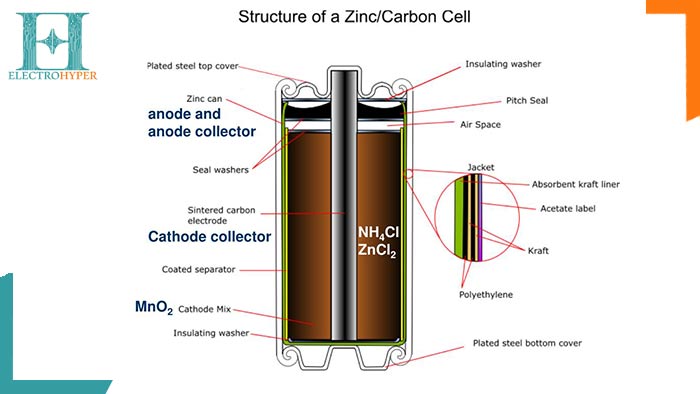 مزیت ها و قسمت های یک باتری روی کربن