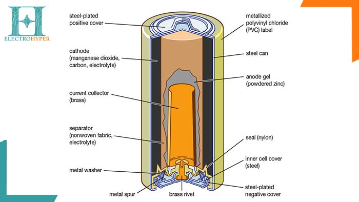 نمایی از ساختار یک باتری آلکالاین برای بهتر فهمیدن تفاوت باتری روی کربن و آلکالاین