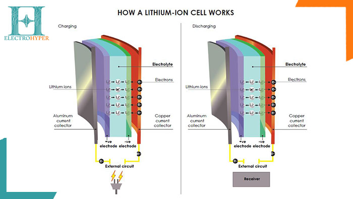 نحوه کار سلول لیتیوم-یون از انواع جنس باتری ثانویه