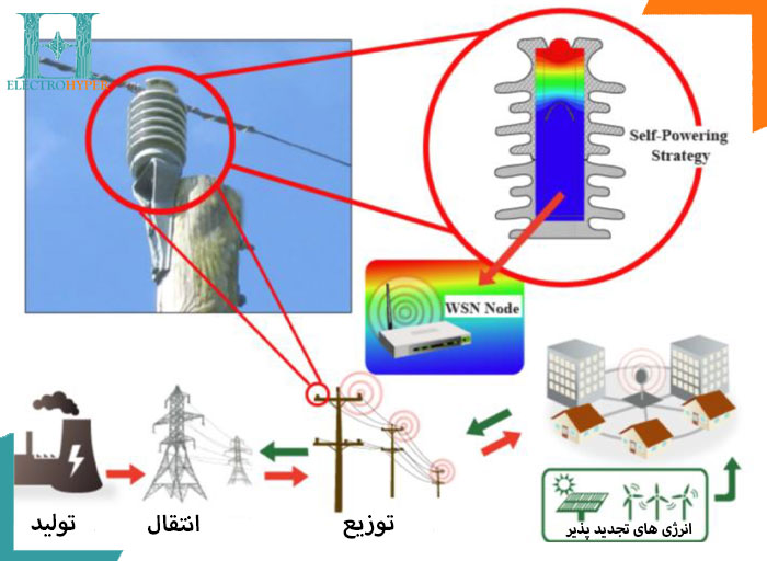 برداشت انرژی بر اساس سیستم CPT با استفاده از عایق های خطوط برق