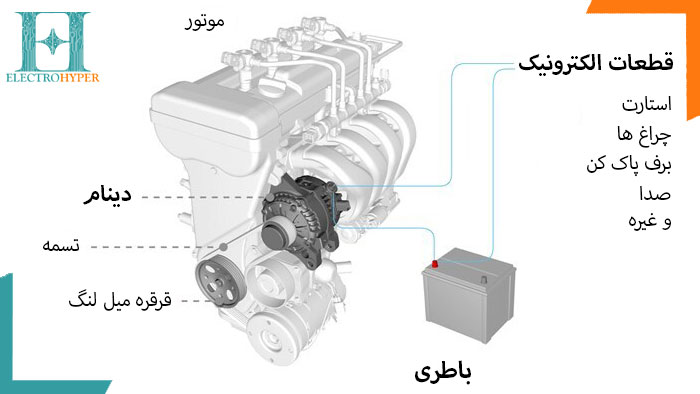 محل قرارگیری دینام در خودرودیود دینام خودرو فروش انواع دیود فروشگاه قطعات الکترونیکی الکتروهایپر