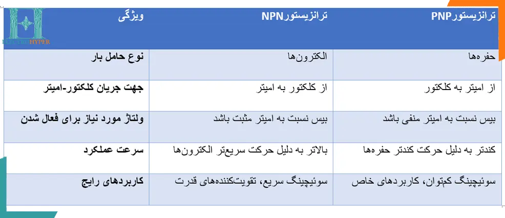 تفاوت ترانزیستور PNP و NPN | الکتروهایپر الکترونیک حمید